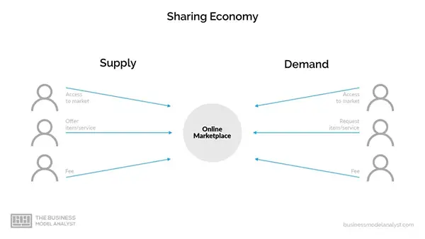 P2P business Model