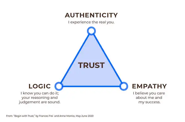 Trust model 