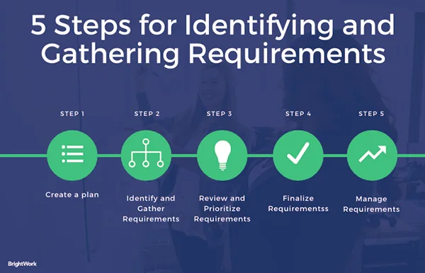 5 ways to identify requirements
