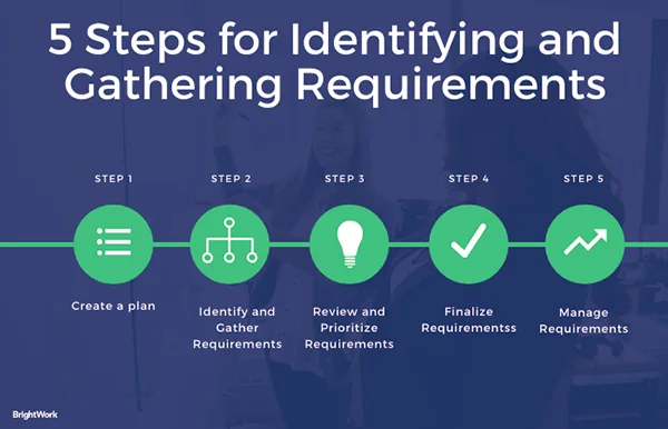 5 Ways to Identify Requirements