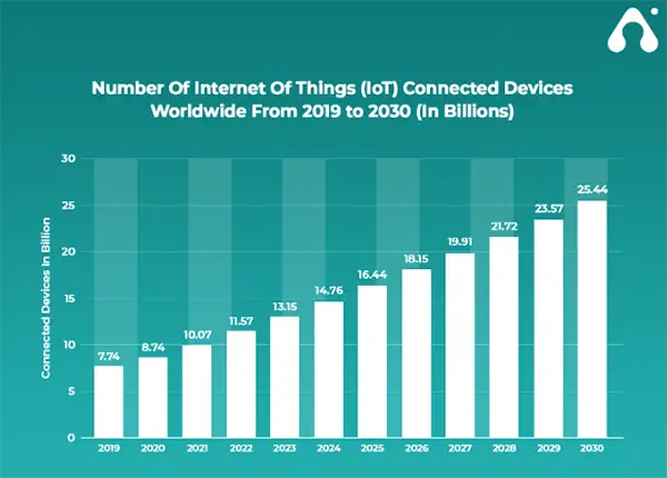 Future of IoT