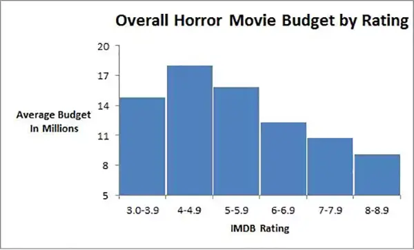 Horror movie budget and rating