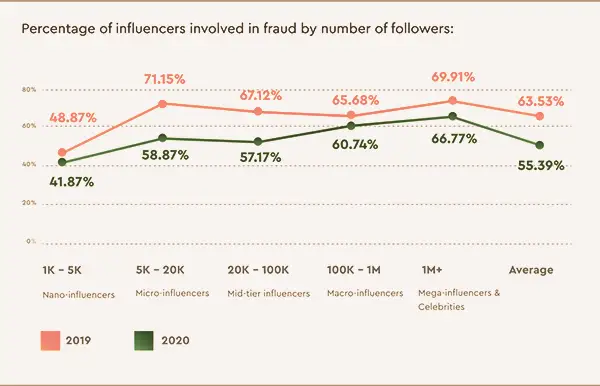  Influencers bought by users