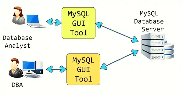 MySQL