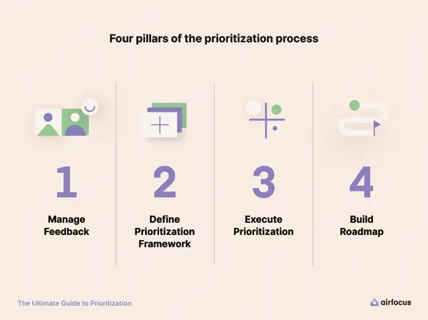 Order Prioritization