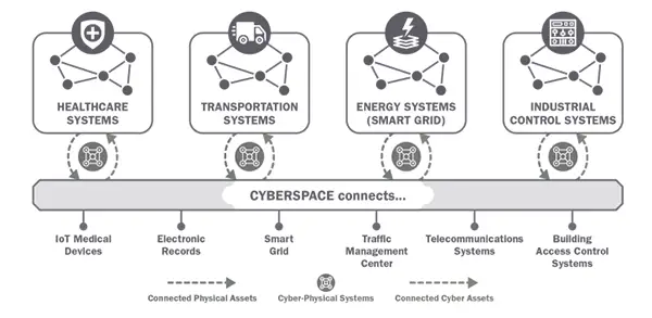 Security Convergence