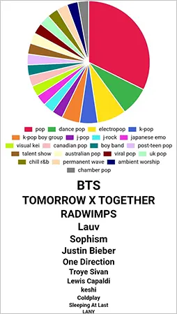 Spotify Pie Chart