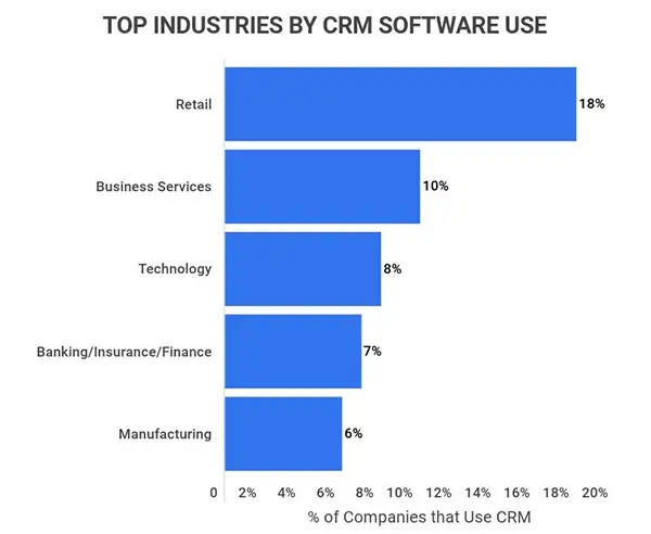 Stats % of Companies using CRM