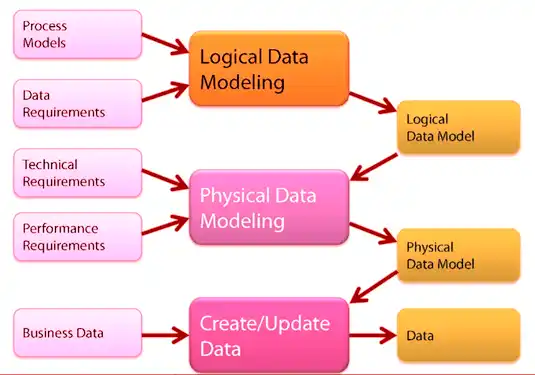 Types of Data Modelling