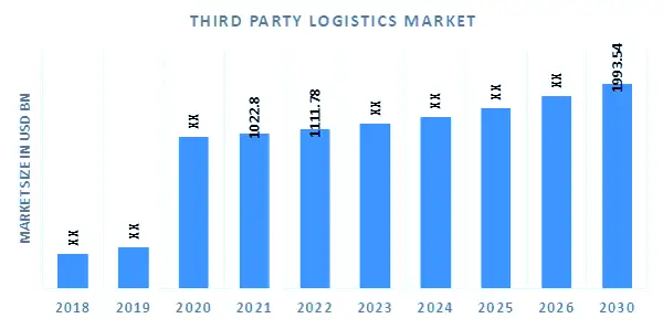 Third-party logistic market