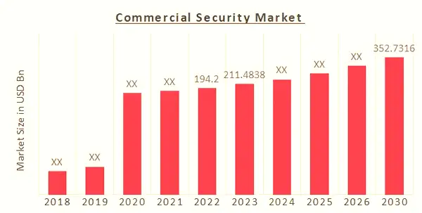 Commercial security market growth