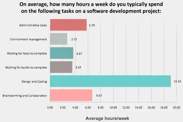 Time spend on software development tasks