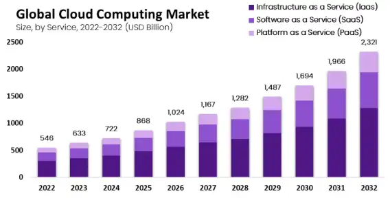 Cloud computing market