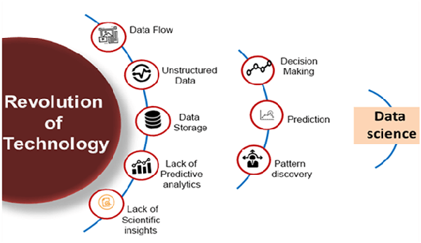 Data-Driven Predictive Analytics