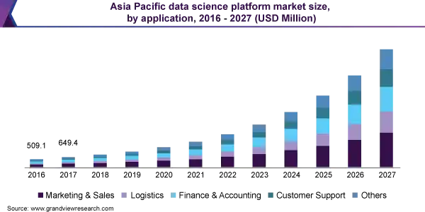  Data Science Usage Growth Across Asia Pacific