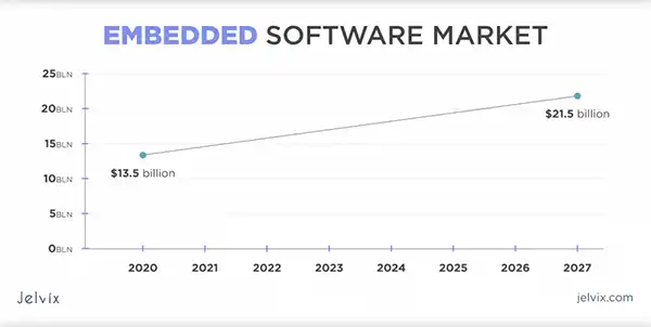 Embedded software market