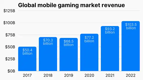 Global mobile gaming market revenue