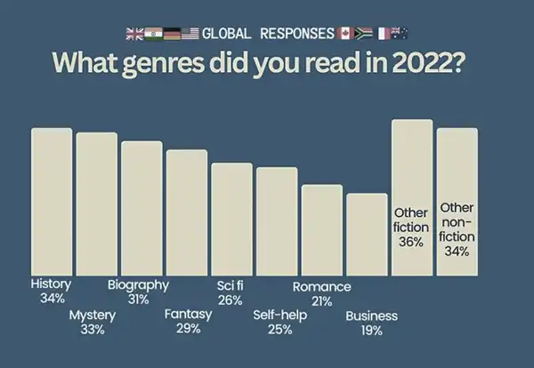 Most read genres