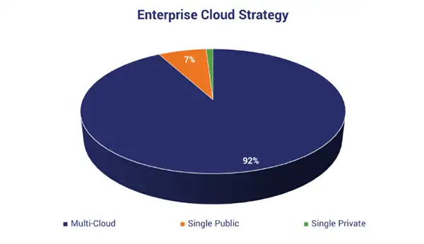 Multi-cloud strategy