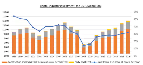 Rental Industry