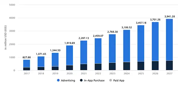 Revenue earned 