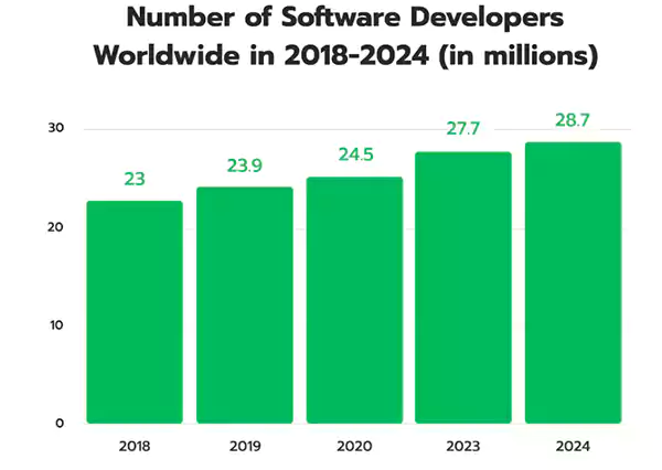 Software Developers