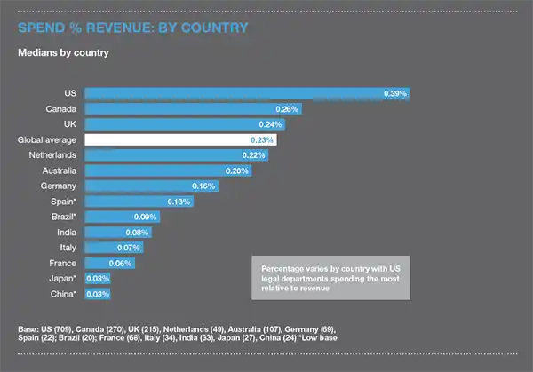  U.S revenue spend on legal departments