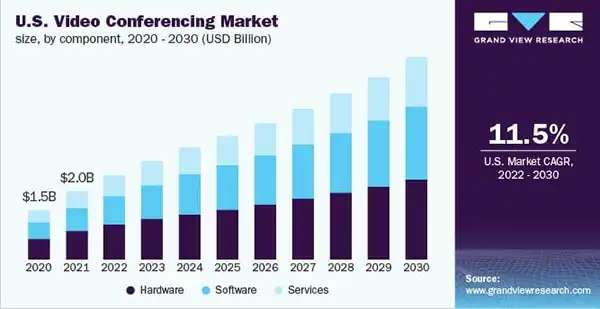 Video conferencing market