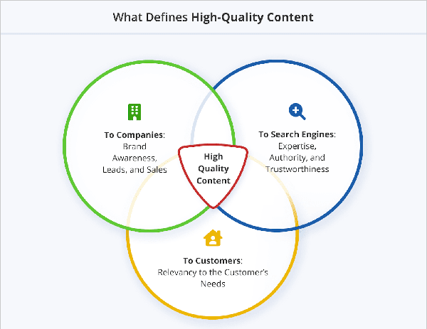 What Defines High-Quality Content?