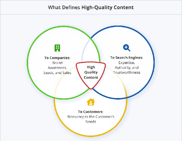 What defines high-quality content?