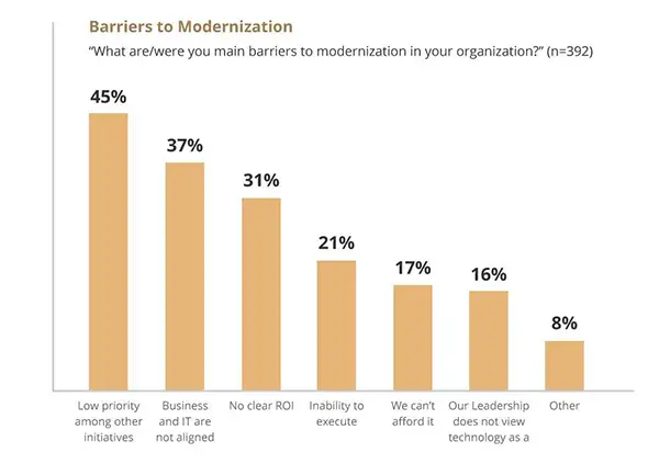 Not integrating the business and IT sector is the biggest barrier to business growth