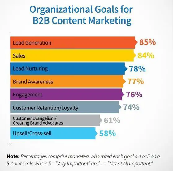 Organizational Goals for B2B Content Marketing 