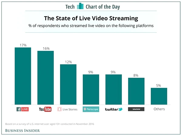 Percentage of Viewers Using Live Video Streaming on Different Social Media Platforms 