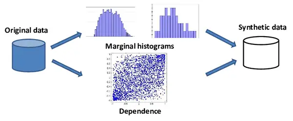 Synthetic data generation