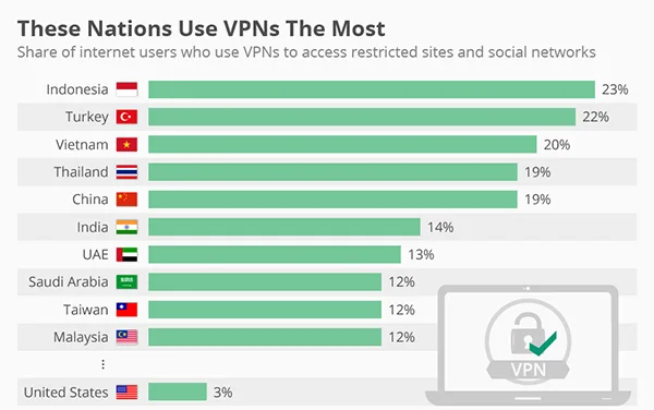 Countries that use VPNs the most.
