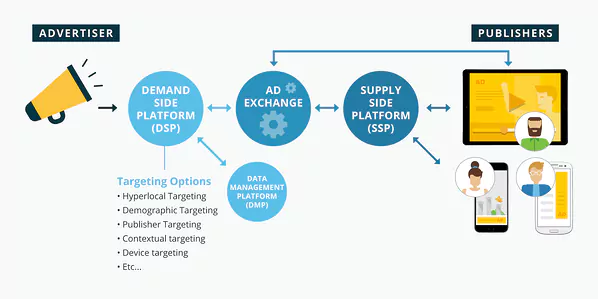 Demystifying Demand Side Platforms (DSPs)