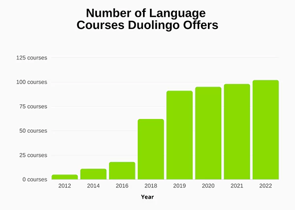  Duolingo courses stats image
