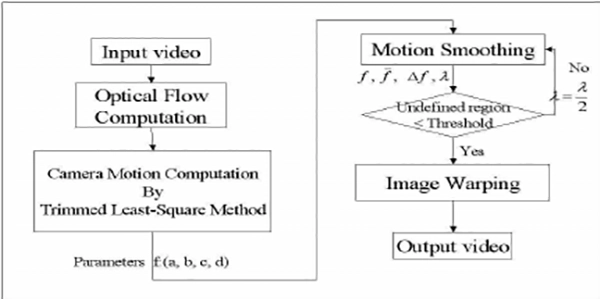 Flow Chart of Video Stabilization Algorithm
