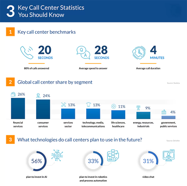Key Call Center Statistics Showing Its Widespread Utilisation in Different Industries and Technology Integration