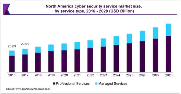 North America Cyber Security Service Market Size from 2016-2028. 