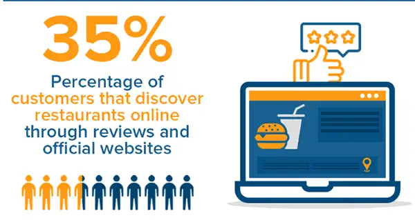 Percentage of Customers that discover restaurants online.