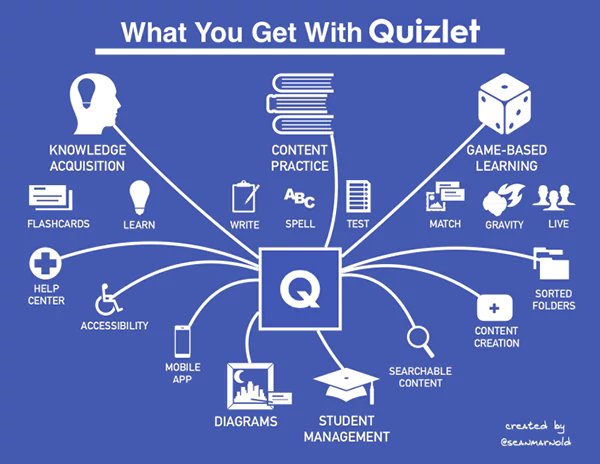 Quizlet Features image