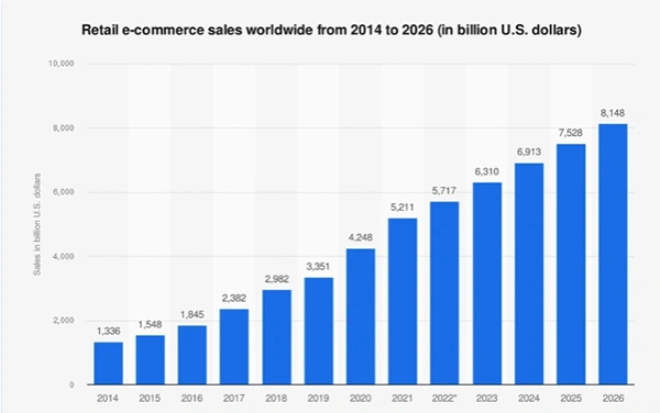 Retail Ecommerce Sales Worldwide from 2014 to 2026