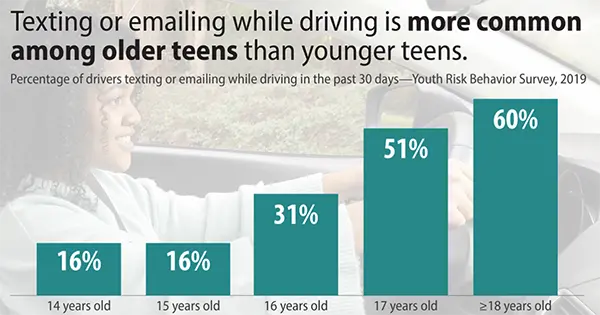 Stats relating to texting or emailing when driving 