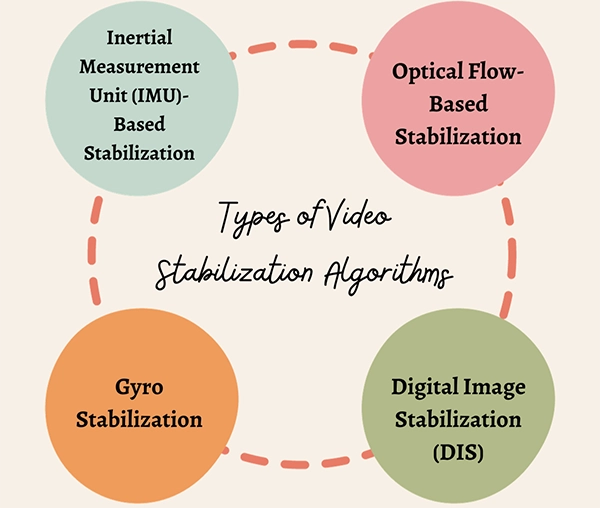  Types of Video Stabilization Algorithms