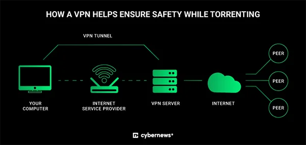 How a VPN helps ensure safety while torrenting.