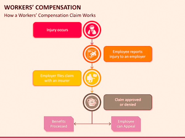 ow a Workers’ Compensation Claim Works