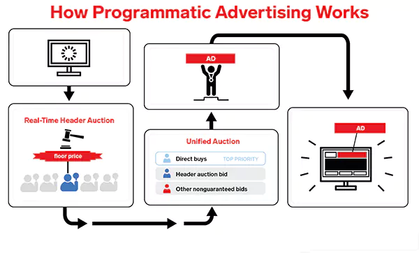 Working of programmatic advertising