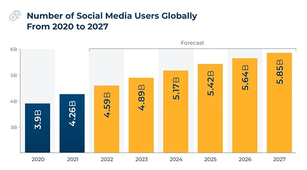 Social media Users Globally