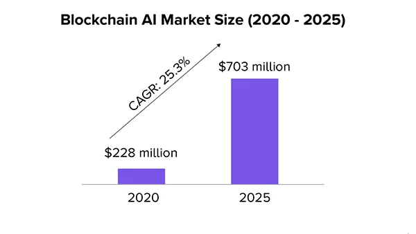 Blockchain AI market size 2020-2025